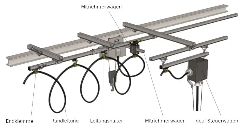 Schleppleitung C-Schiene Rundleitung