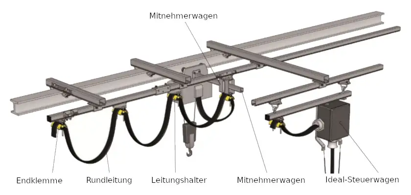 Schleppleitung C-Schiene Flachleitung